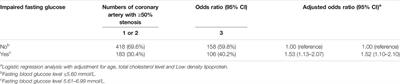 Association of Impaired Fasting Blood Glucose With Triple Coronary Artery Stenosis and Myocardial Infarction Among Patients With Coronary Artery Stenosis